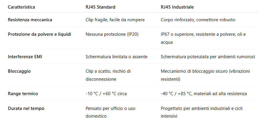 Connettori RJ45
